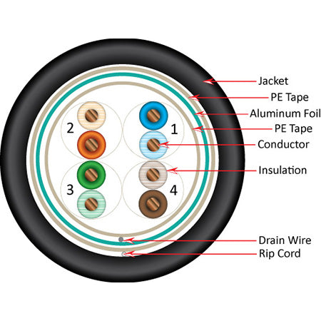Vertical Cable Shielded UV Rated Cell Tower/Direct Burial Dual Jacket Cat5e 350-MHz 8-Conductor 4-Pair 24-gauge CWT Solid Bare Copper - 1000' Spool