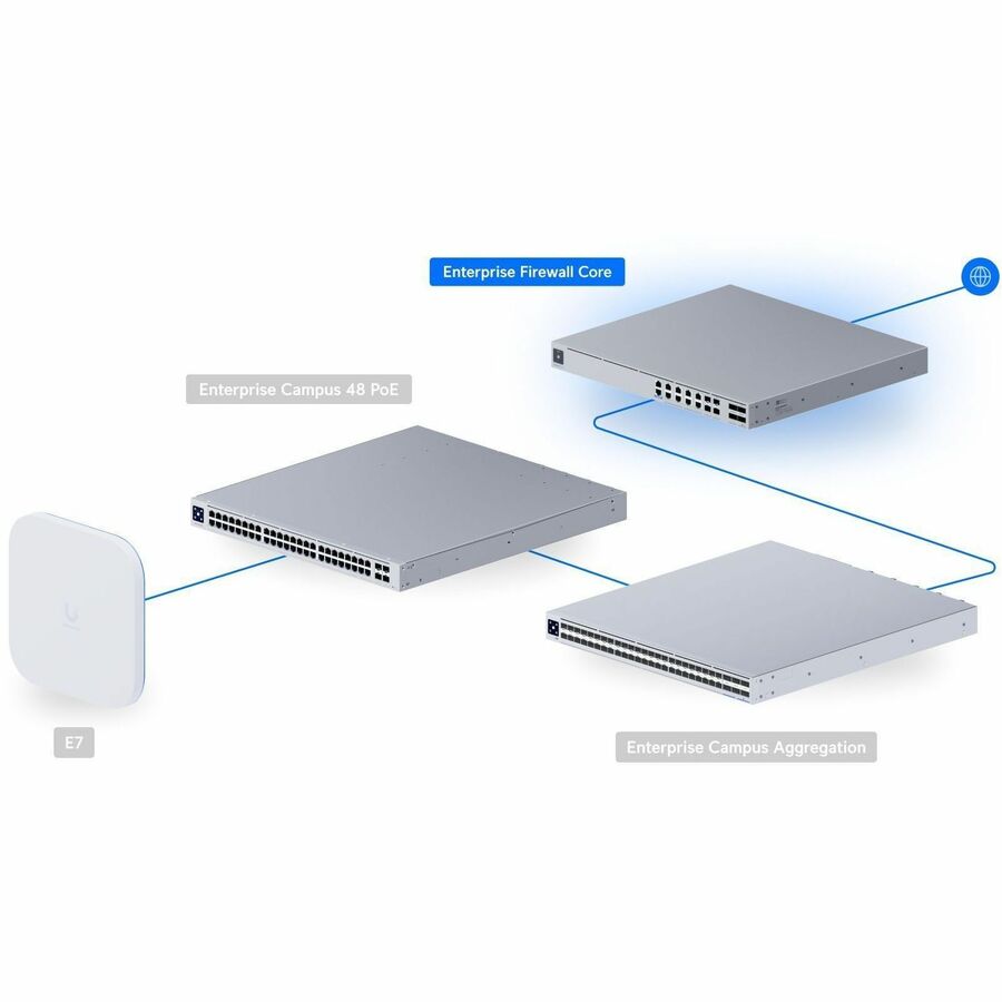Ubiquiti UniFi Enterprise Firewall Core