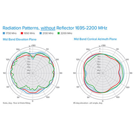 Wilson 5G Low-Profile Dome Antenna without Reflector