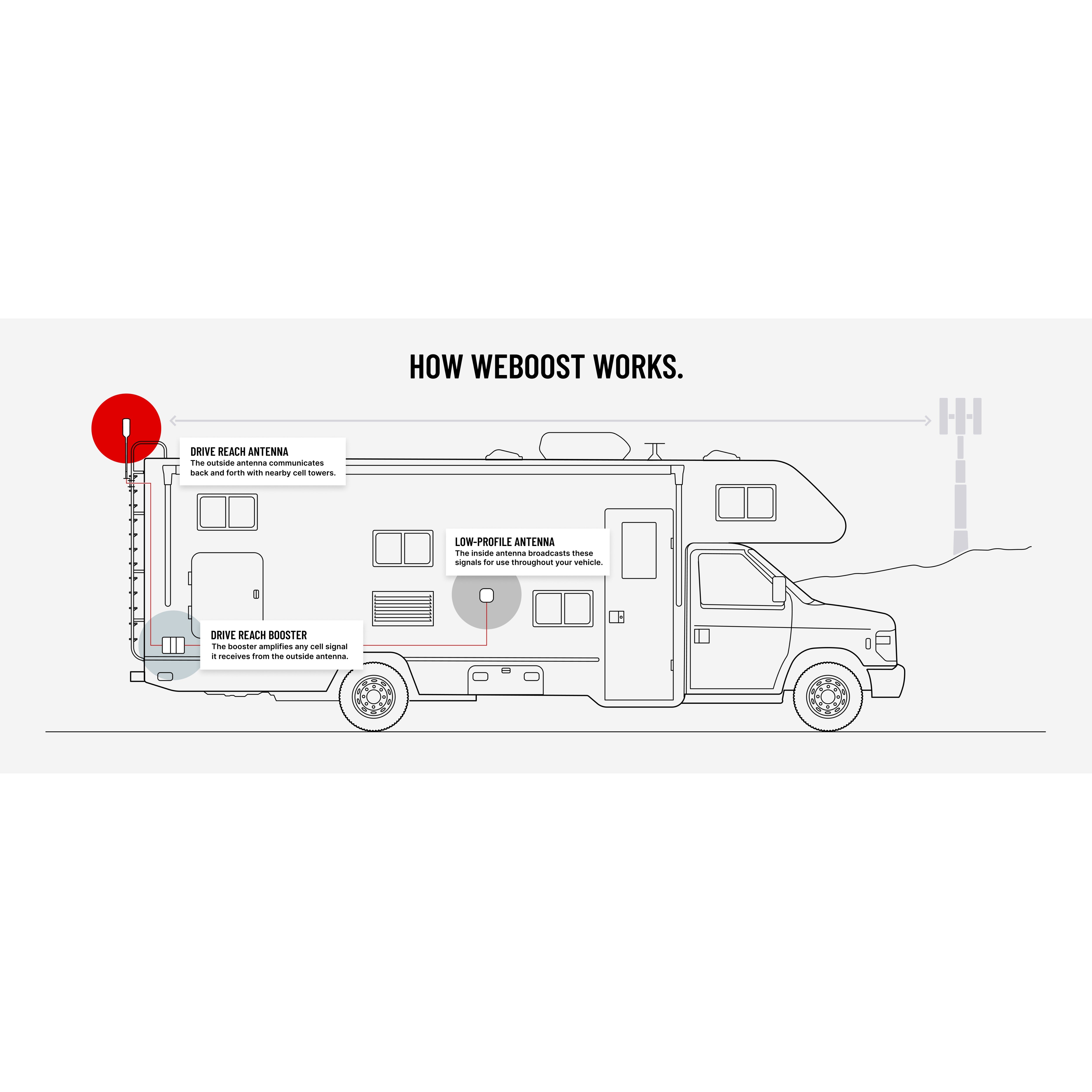 WeBoost Drive Reach RV II Cell Phone Signal Booster Kit