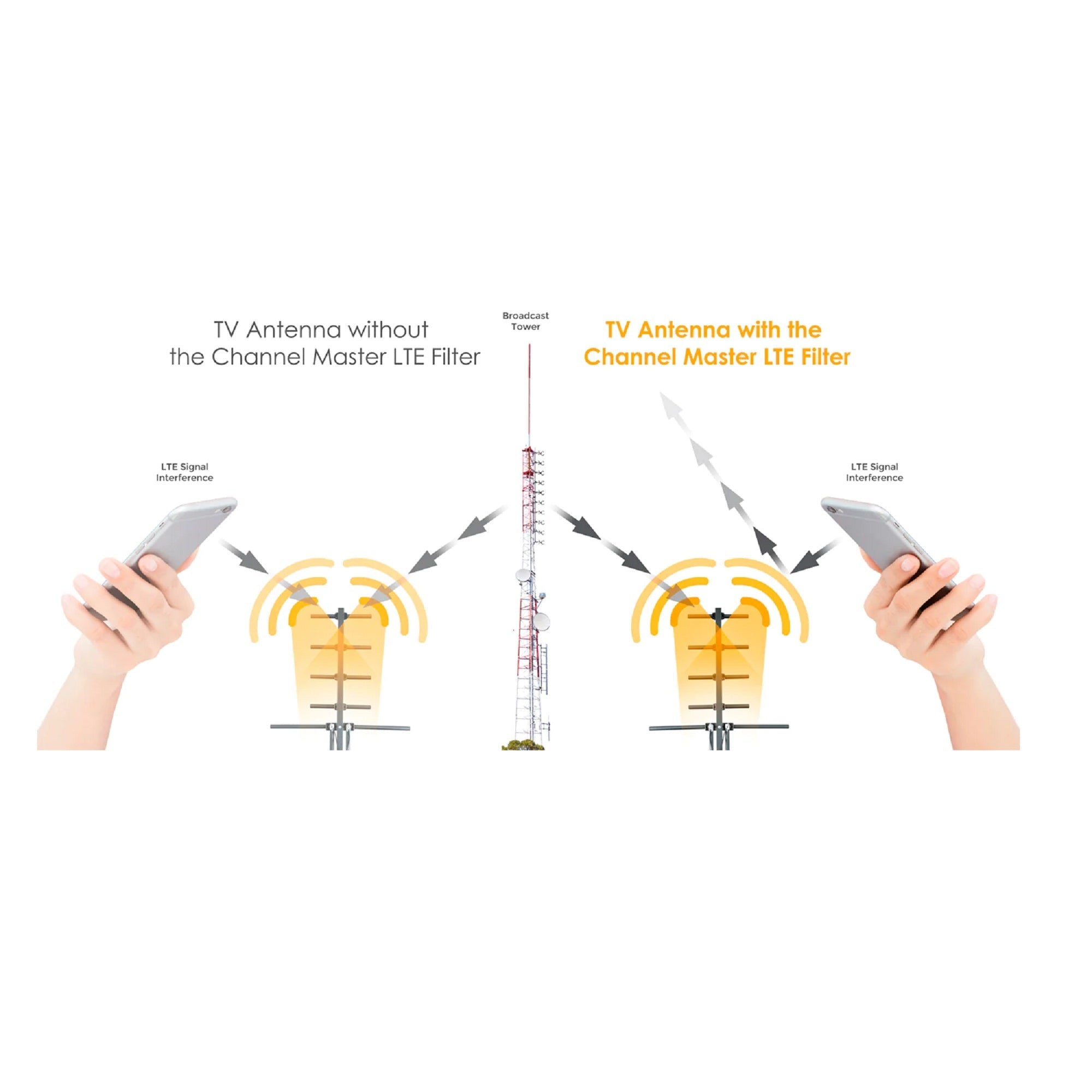 Channel Master TV Antenna LTE Filter