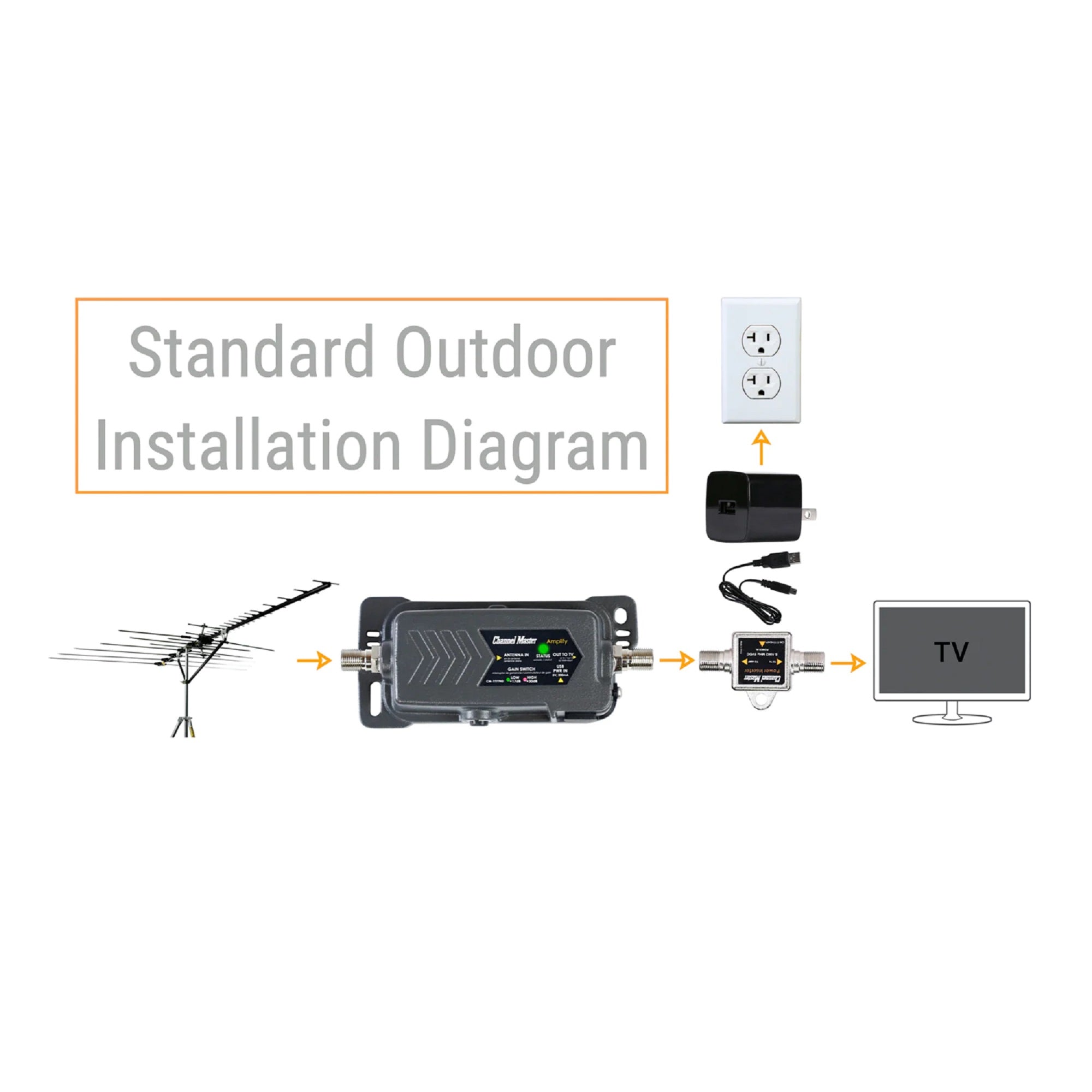 Channel Master Amplify HDTV Adjustable Gain 17-30db Dual Gain Preamplifier with LTE Filter