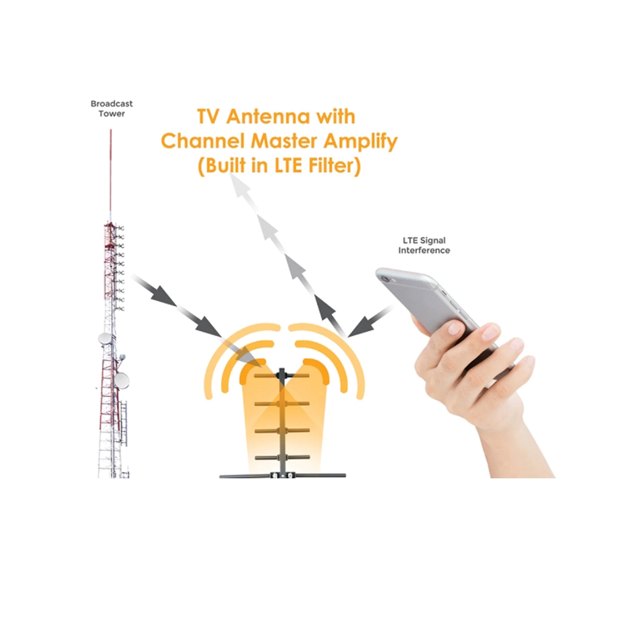 Channel Master Amplify HDTV Adjustable Gain 17-30db Dual Gain Preamplifier with LTE Filter