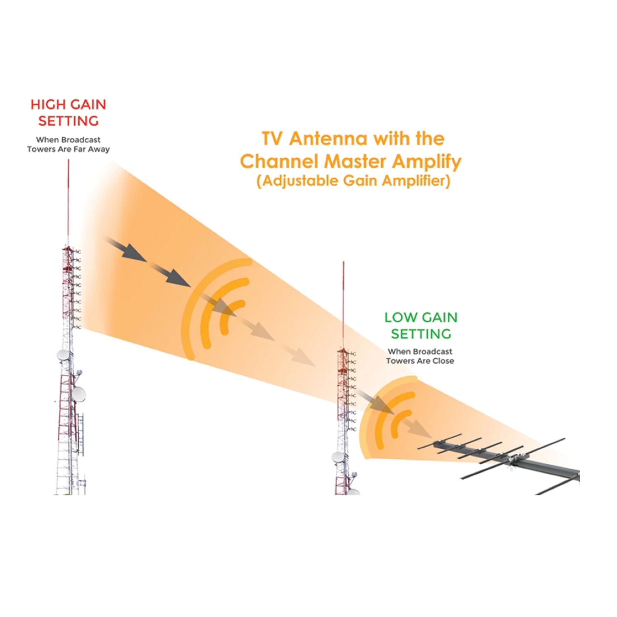 Channel Master Amplify HDTV Adjustable Gain 17-30db Dual Gain Preamplifier with LTE Filter