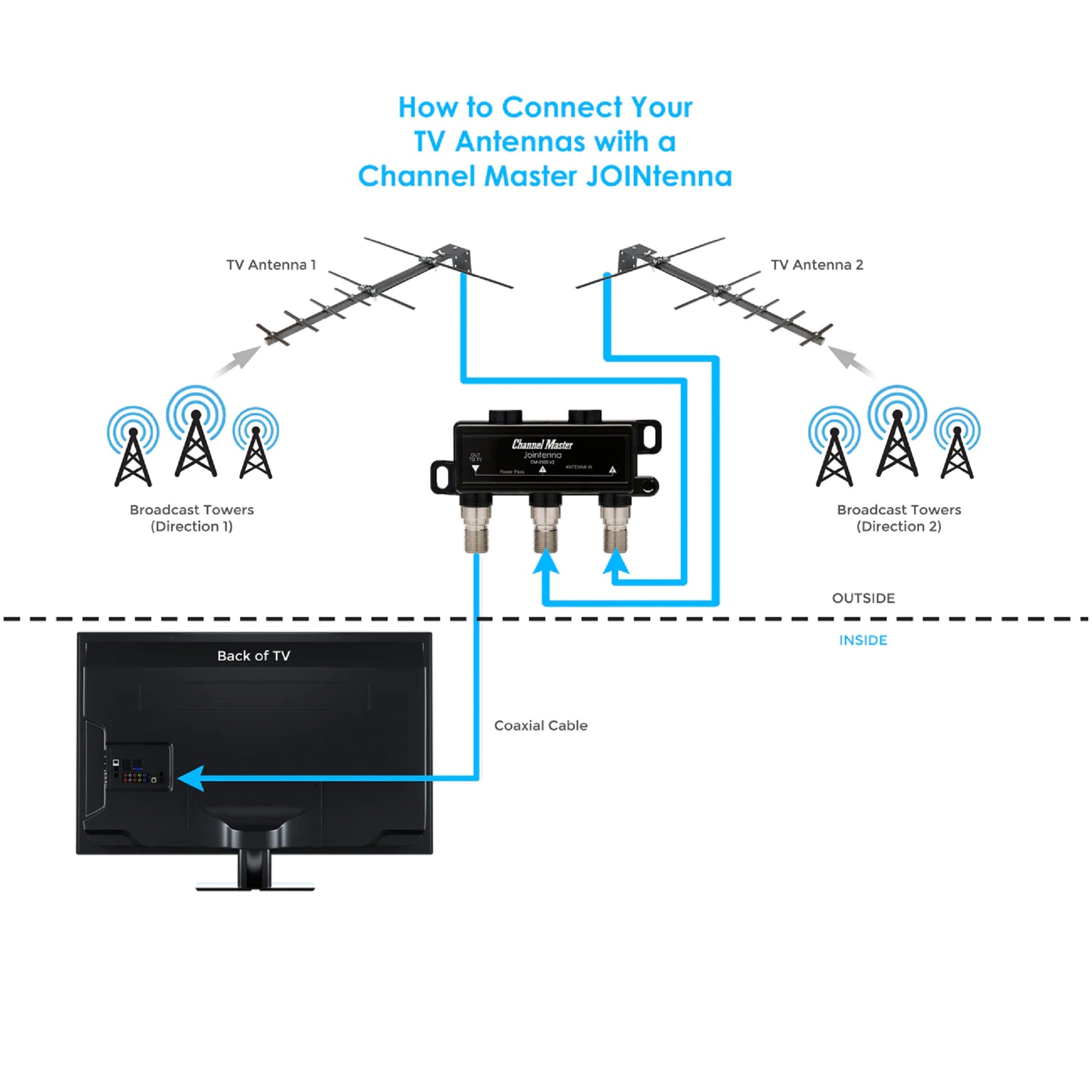 Channel Master JOINtenna Antenna Coaxial Input Combiner