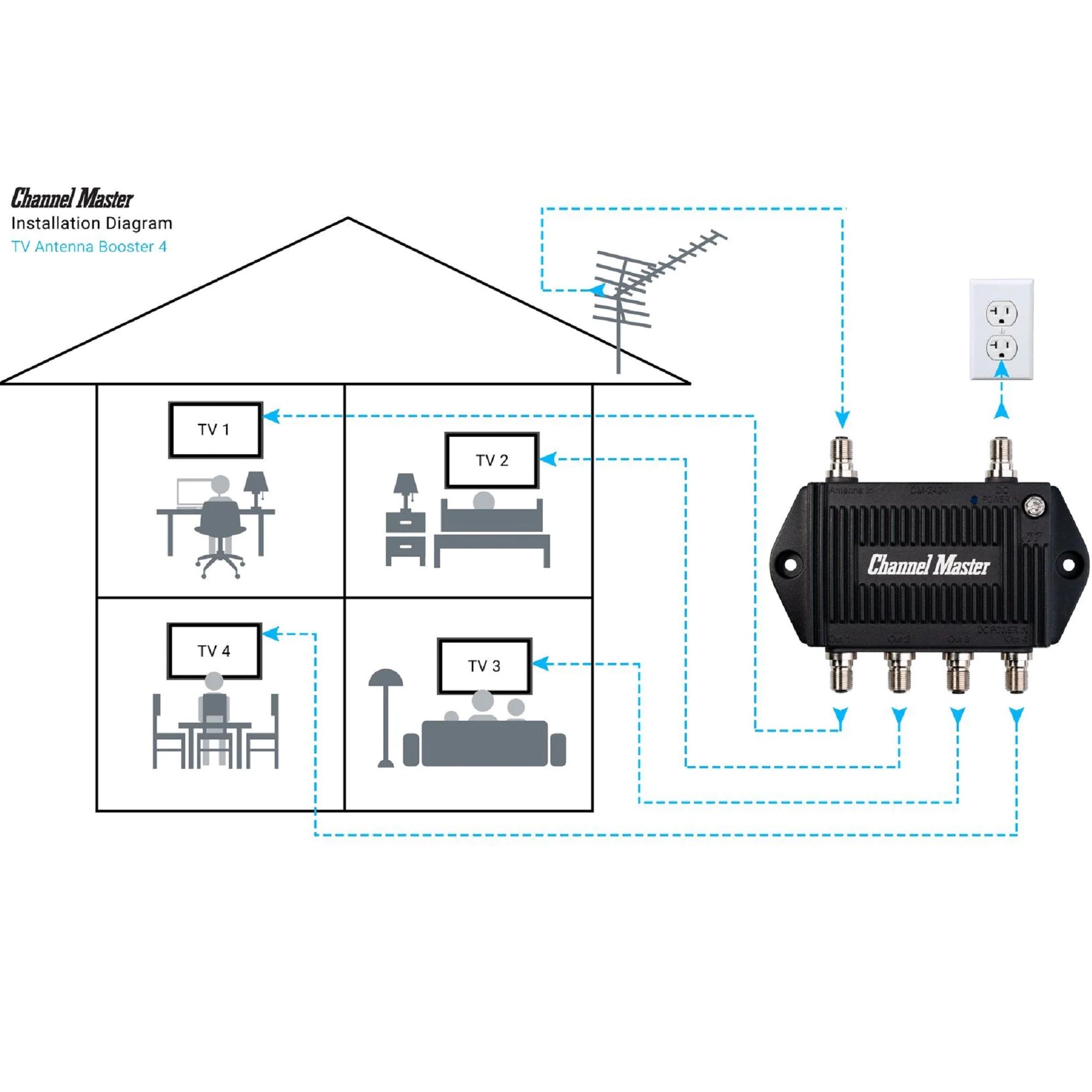 Channel Master TV Antenna Booster 4 Distribution Amplifier
