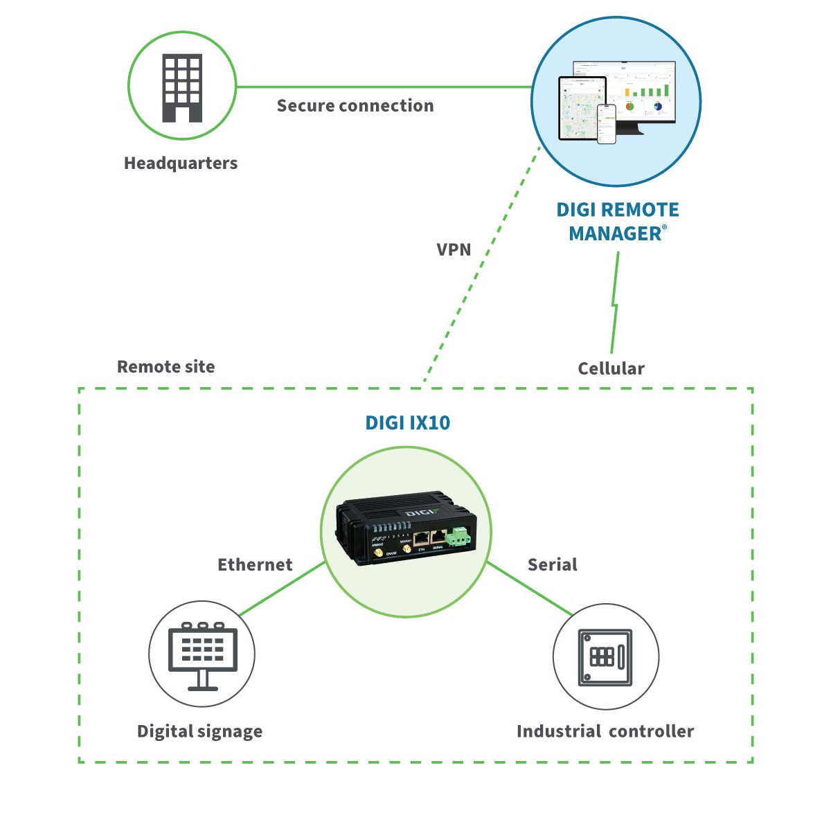 Digi IX10 Ruggedized Dual SIM 4G/LTE CAT4 Cellular router