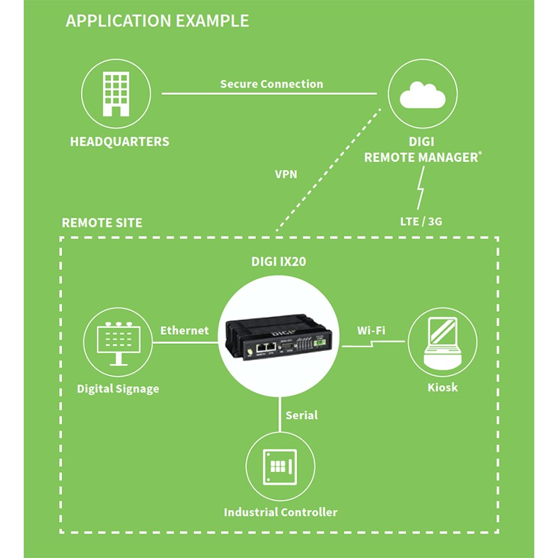 Digi IX20 Ruggedized Dual SIM 4G/LTE Advanced Cellular router with WiFi and GNSS (North American)