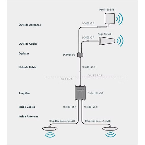 SureCall Fusion Ultra 5G Advanced Commercial 5G Signal Booster with 2 Ultra-Thin Dome Antennas