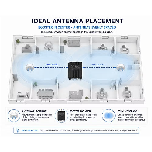 SureCall Fusion Ultra 5G Advanced Commercial 5G Signal Booster with 2 Ultra-Thin Dome Antennas