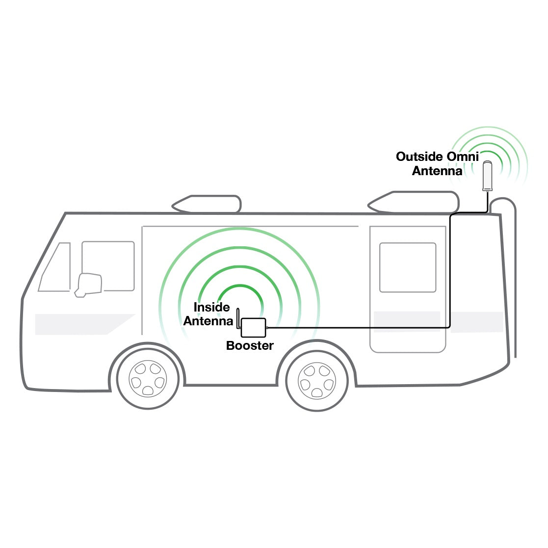 SureCall Fusion2Go 3 RV 4G LTE/5G Cell Phone Signal Booster Kit