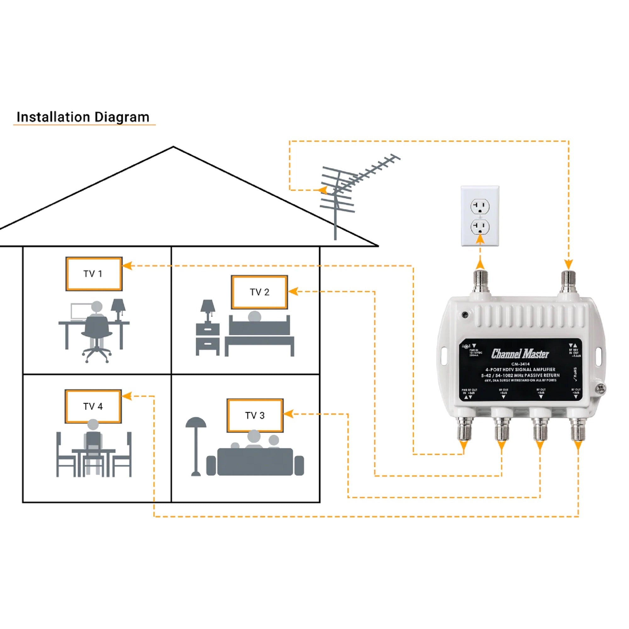 Channel Master Ultra MiniMHz Distribution Amplifier