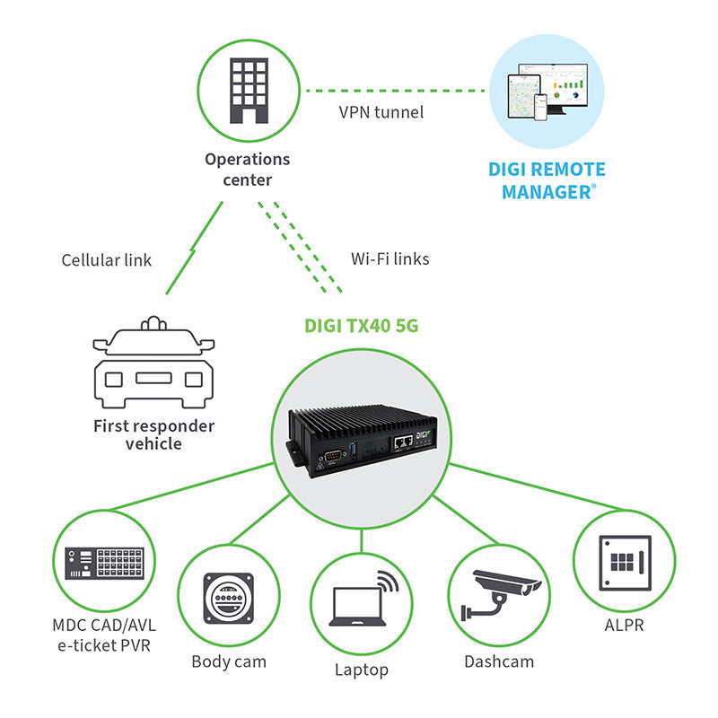 Digi TX40 5G/LTE+WiFi6 Intelligent Communications Hub for Public Safety vehicles w/GNSS-Dead Reckoning